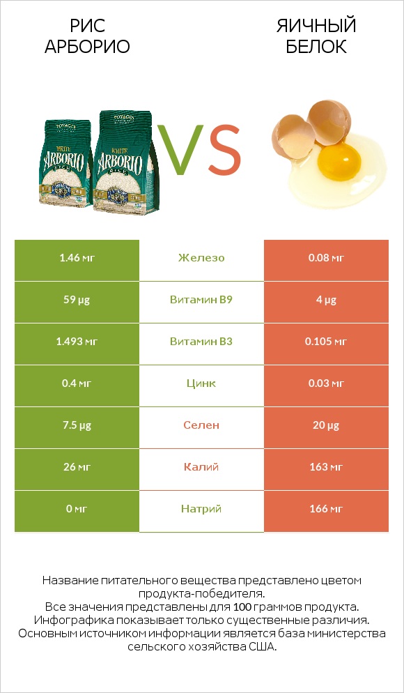 Рис арборио vs Яичный белок infographic