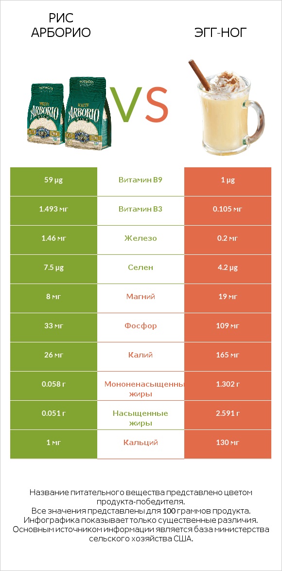 Рис арборио vs Эгг-ног infographic