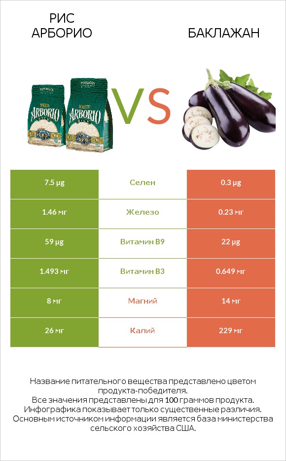 Рис арборио vs Баклажан infographic