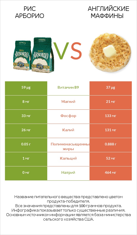 Рис арборио vs Английские маффины infographic