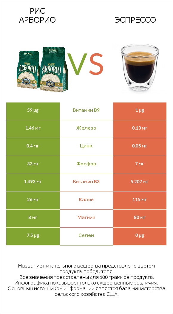 Рис арборио vs Эспрессо infographic