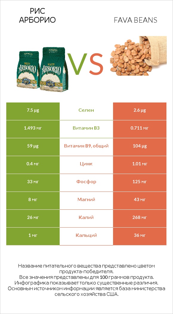 Рис арборио vs Fava beans infographic