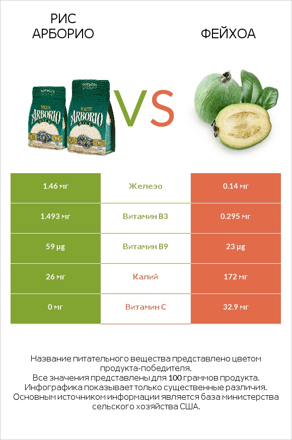 Рис арборио vs Фейхоа infographic