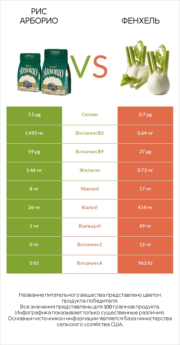 Рис арборио vs Фенхель infographic