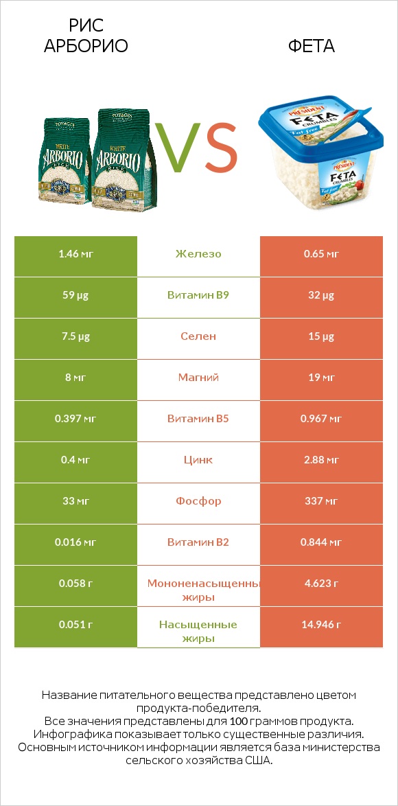 Рис арборио vs Фета infographic