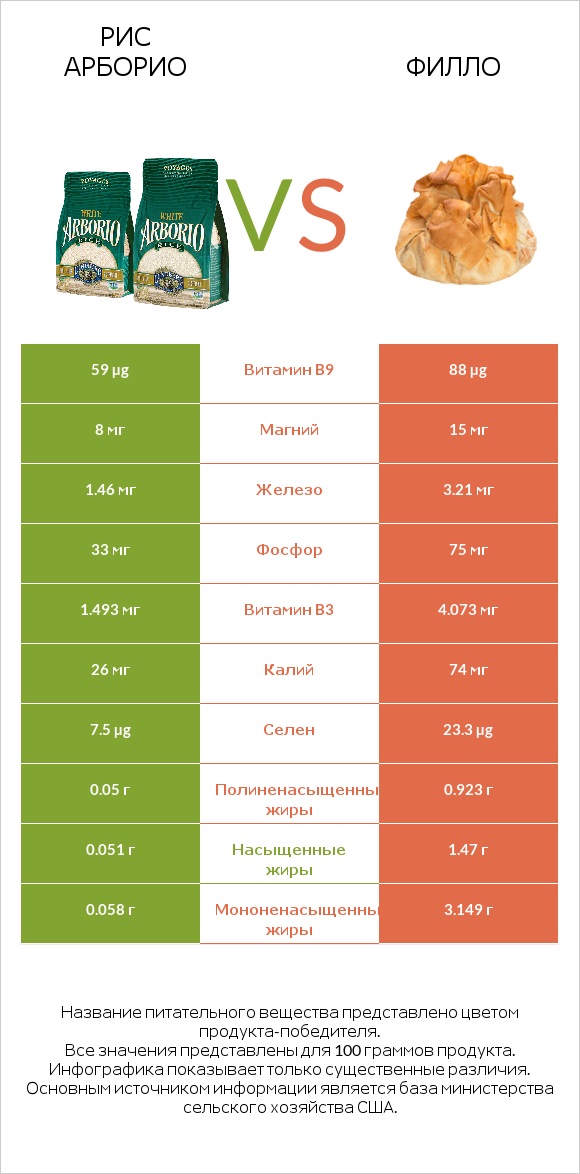 Рис арборио vs Филло infographic