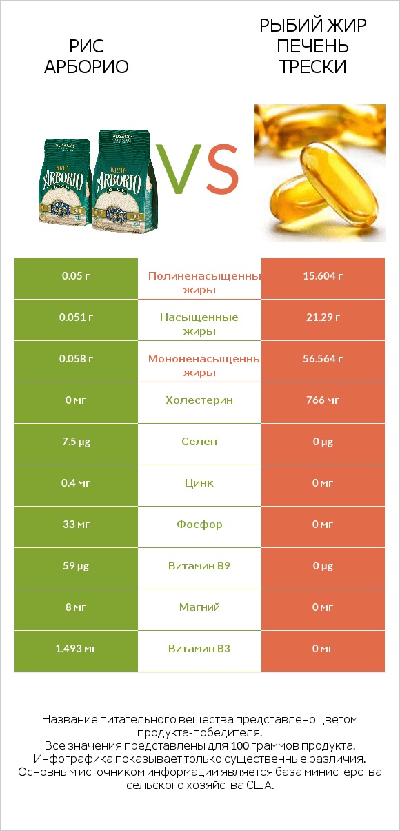 Рис арборио vs Рыбий жир печень трески infographic