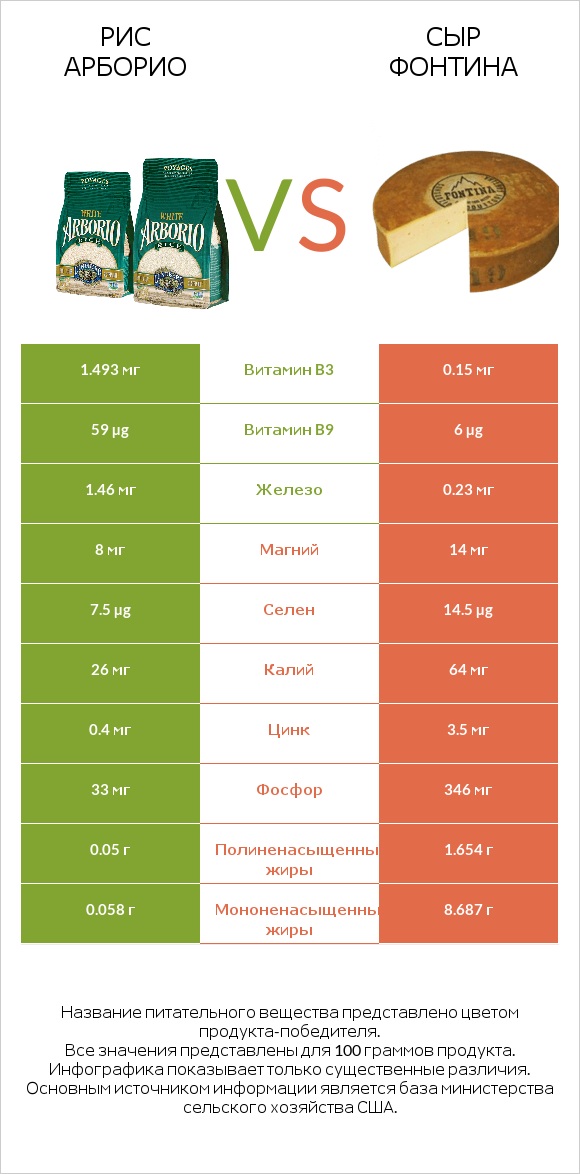 Рис арборио vs Сыр Фонтина infographic