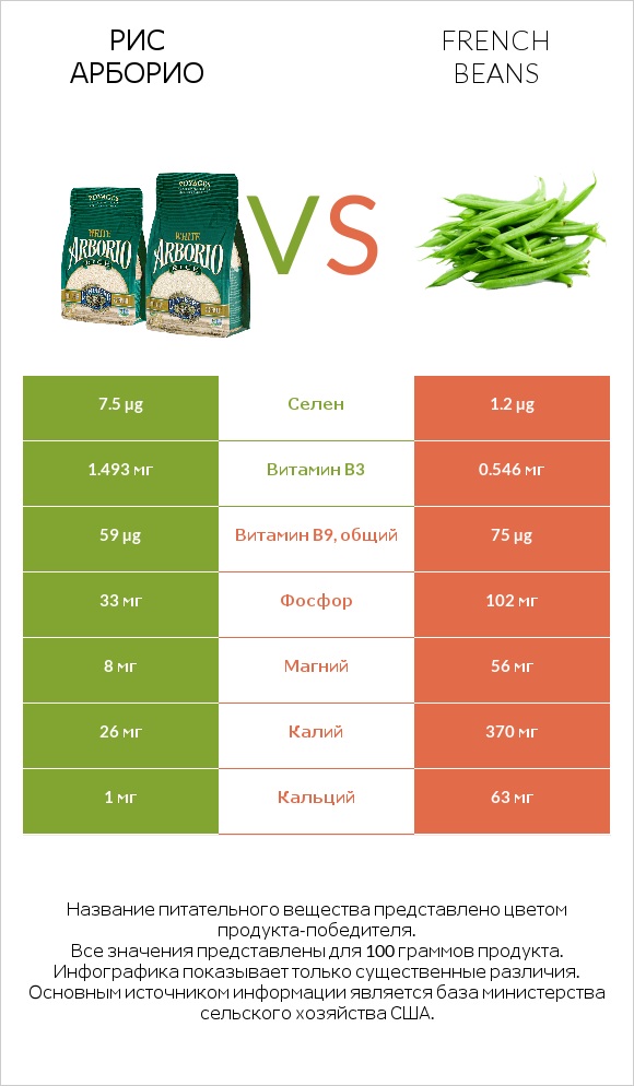 Рис арборио vs French beans infographic