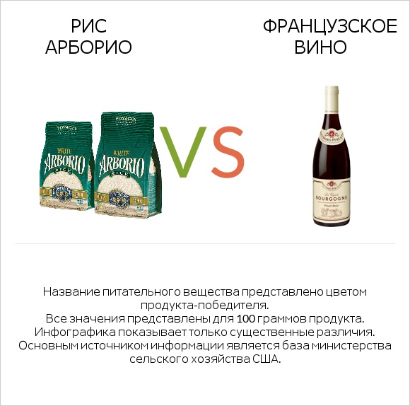 Рис арборио vs Французское вино infographic