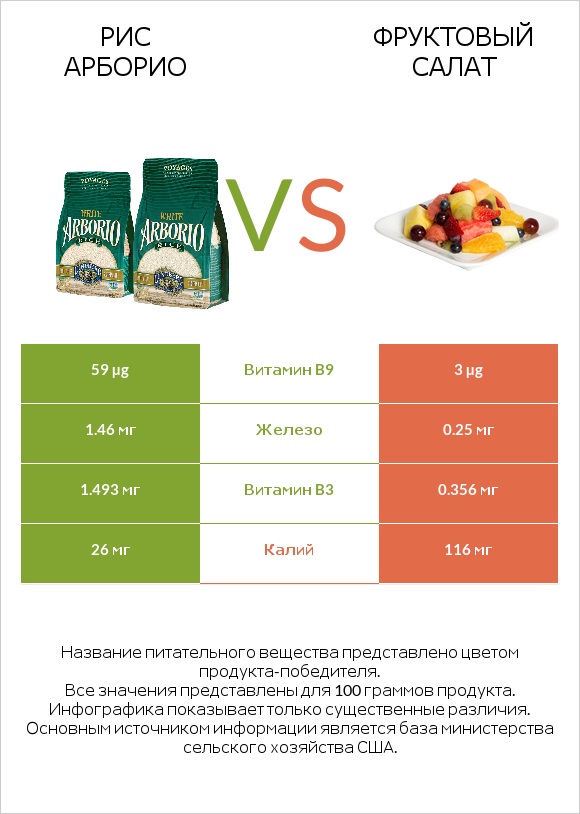 Рис арборио vs Фруктовый салат infographic