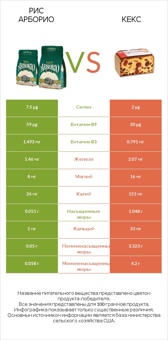 Рис арборио vs Кекс infographic