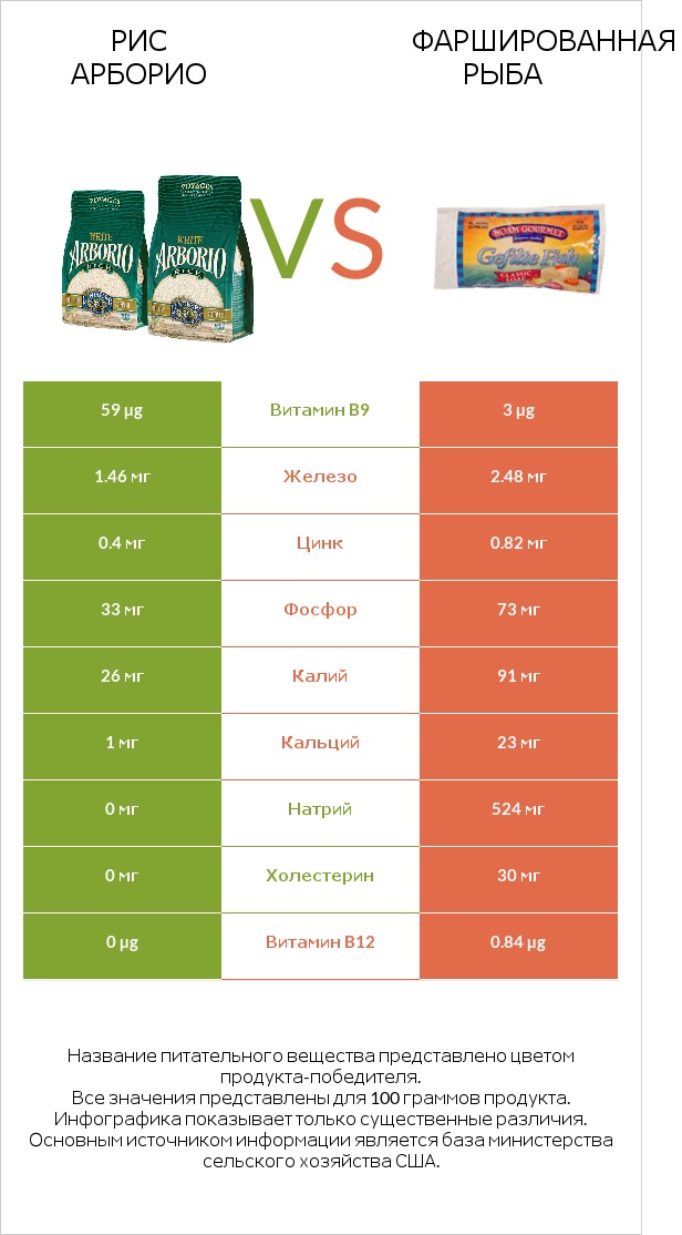 Рис арборио vs Фаршированная рыба infographic