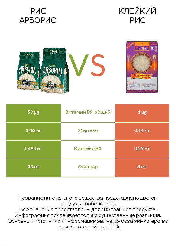 Рис арборио vs Клейкий рис infographic
