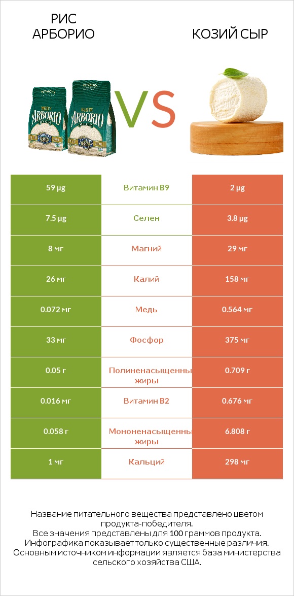 Рис арборио vs Козий сыр infographic