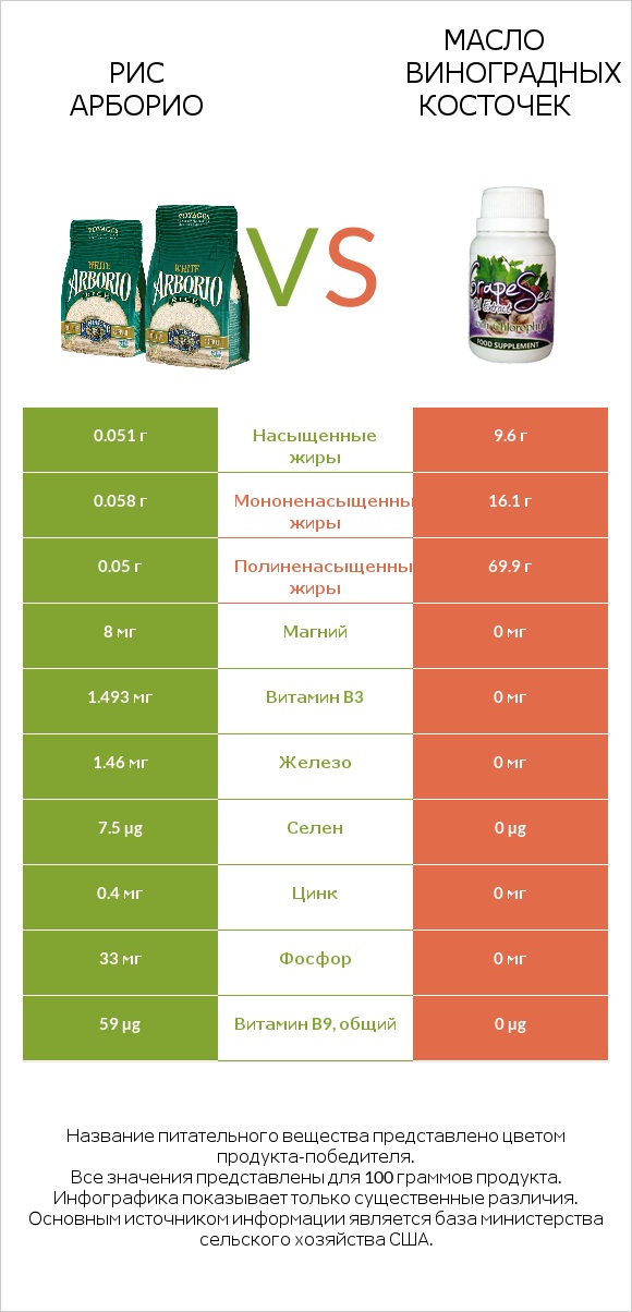 Рис арборио vs Масло виноградных косточек infographic