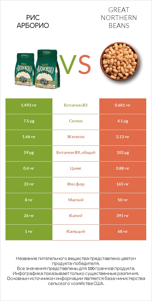 Рис арборио vs Great northern beans infographic