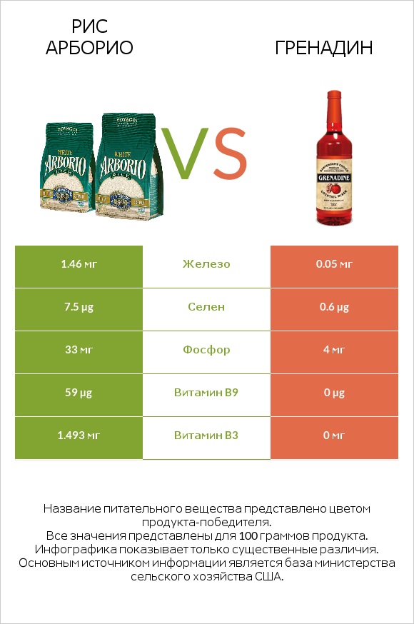 Рис арборио vs Гренадин infographic