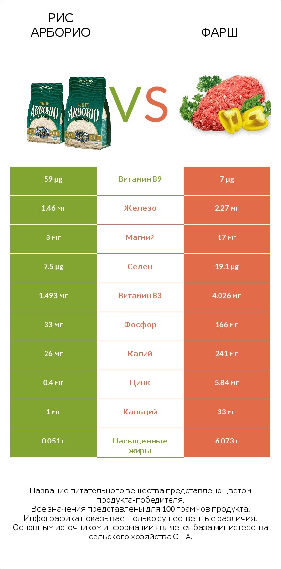 Рис арборио vs Фарш infographic