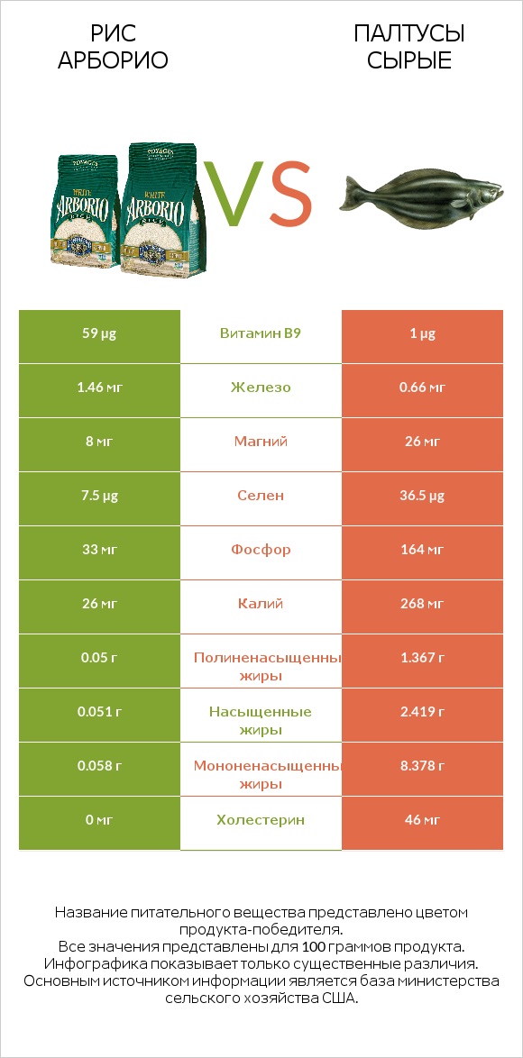 Рис арборио vs Палтусы сырые infographic