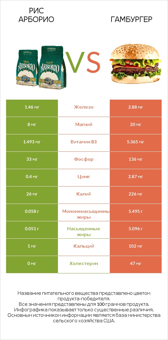 Рис арборио vs Гамбургер infographic