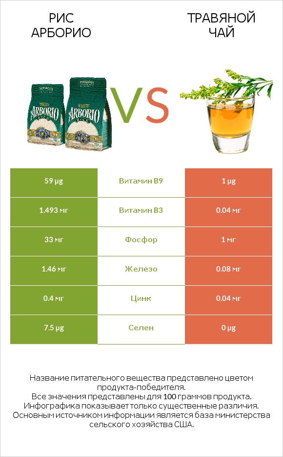 Рис арборио vs Травяной чай infographic