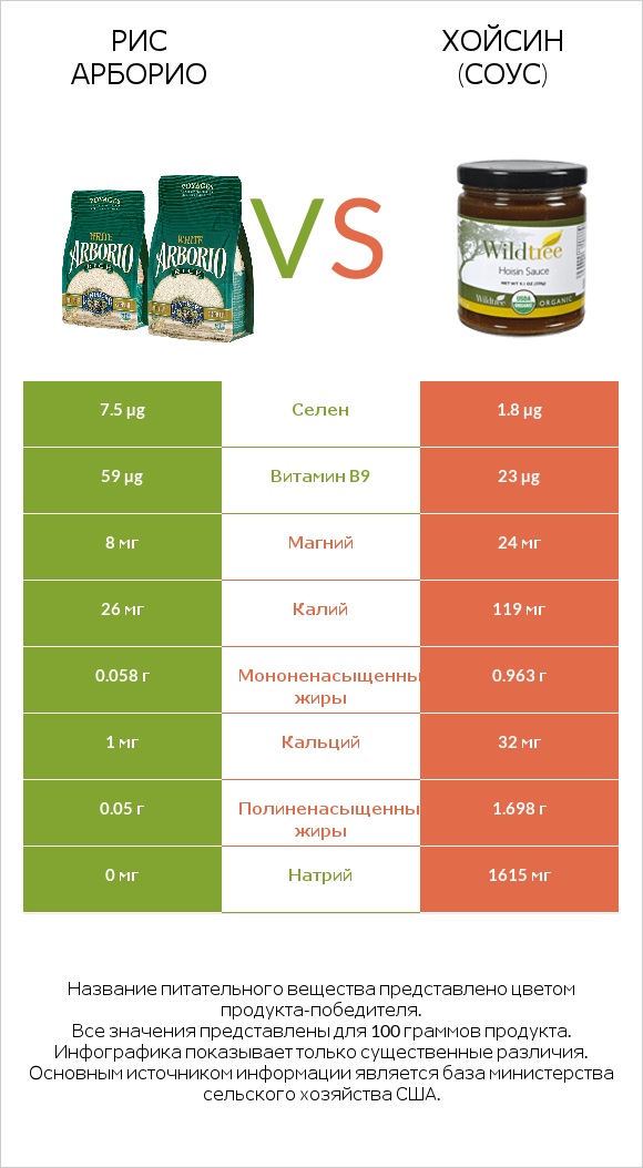 Рис арборио vs Хойсин (соус) infographic