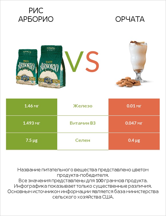 Рис арборио vs Орчата infographic