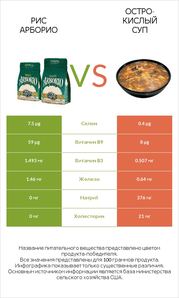 Рис арборио vs Остро-кислый суп infographic