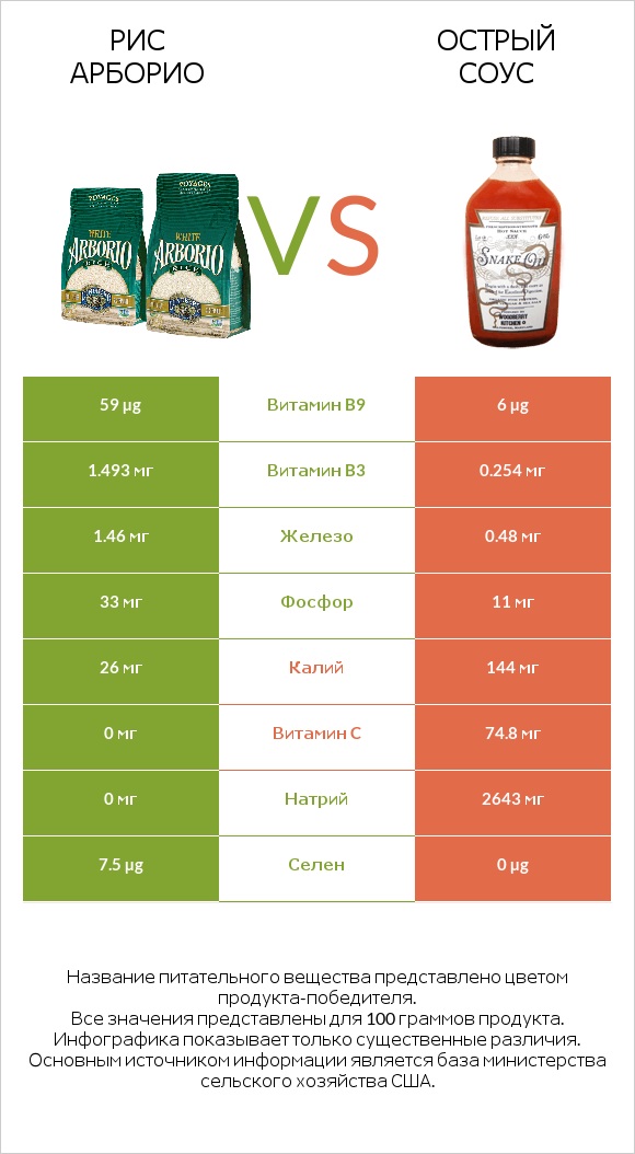 Рис арборио vs Острый соус infographic