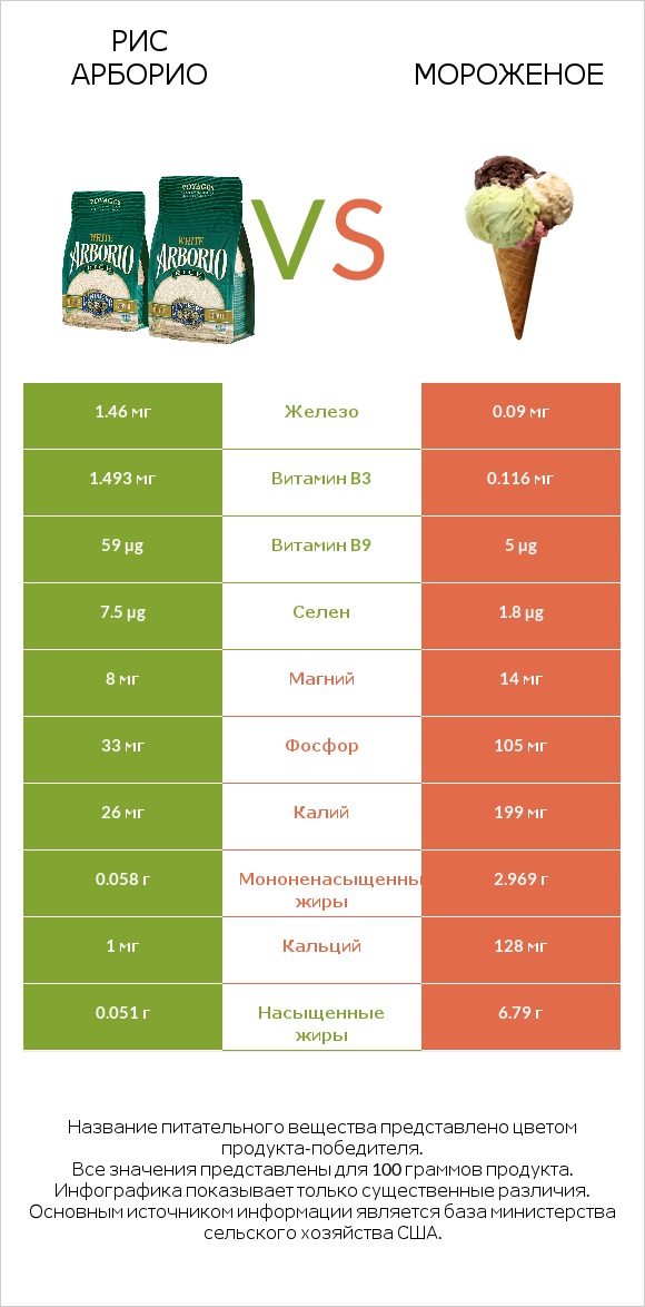 Рис арборио vs Мороженое infographic