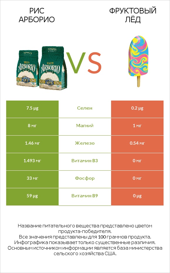 Рис арборио vs Фруктовый лёд infographic
