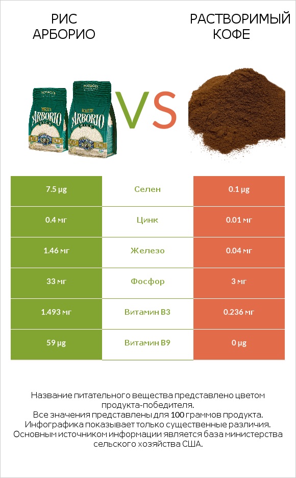 Рис арборио vs Растворимый кофе infographic
