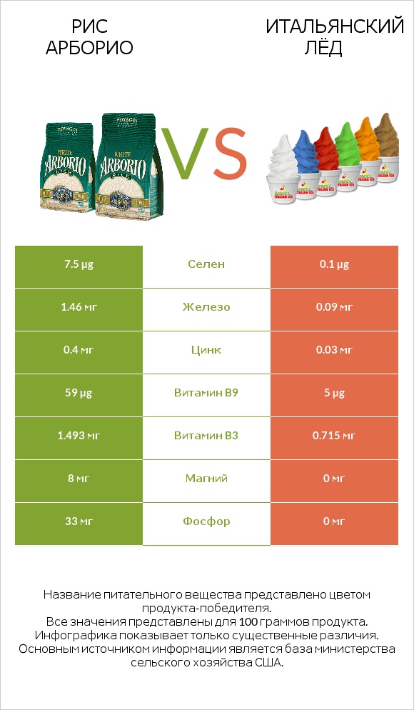 Рис арборио vs Итальянский лёд infographic