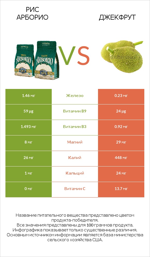 Рис арборио vs Джекфрут infographic