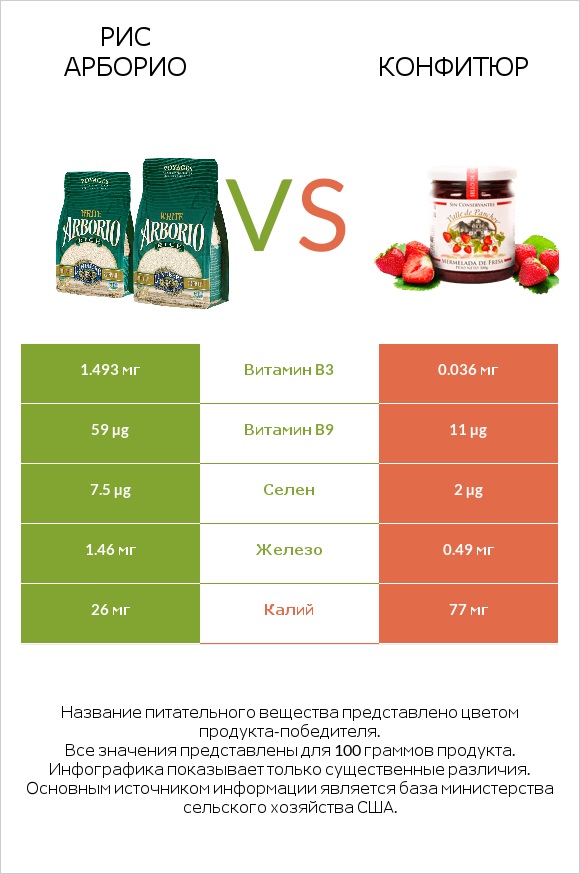 Рис арборио vs Конфитюр infographic
