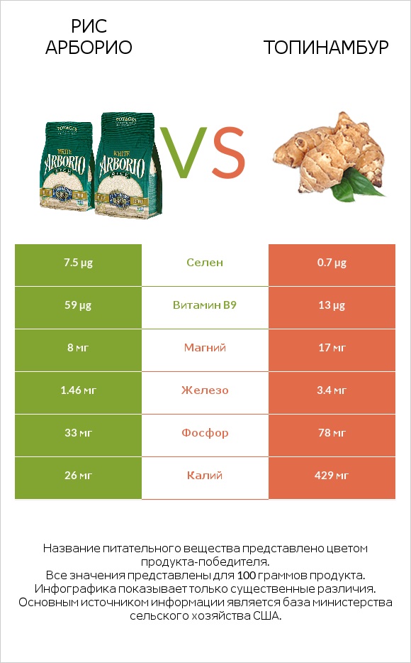 Рис арборио vs Топинамбур infographic