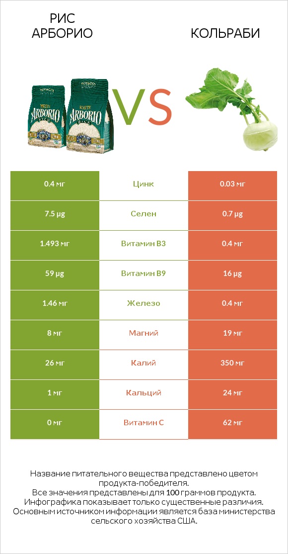 Рис арборио vs Кольраби infographic