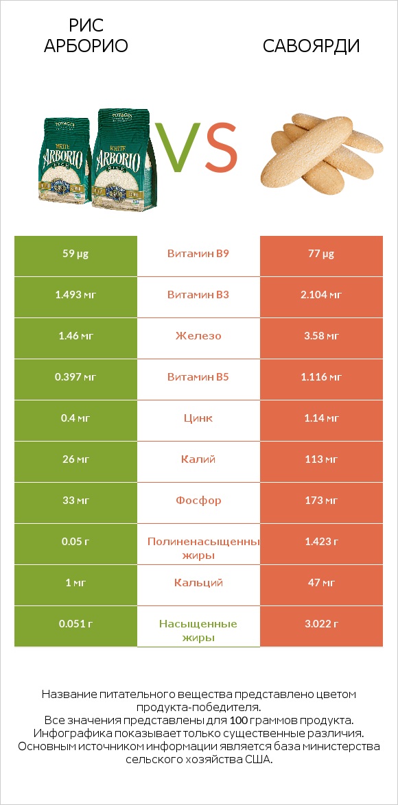 Рис арборио vs Савоярди infographic