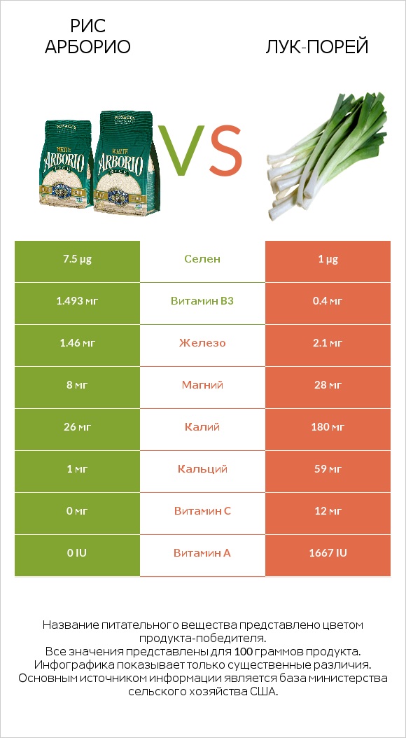 Рис арборио vs Лук-порей infographic