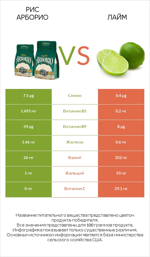 Рис арборио vs Лайм infographic