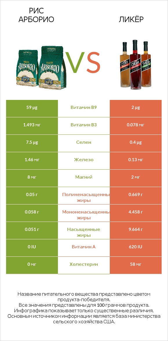 Рис арборио vs Ликёр infographic