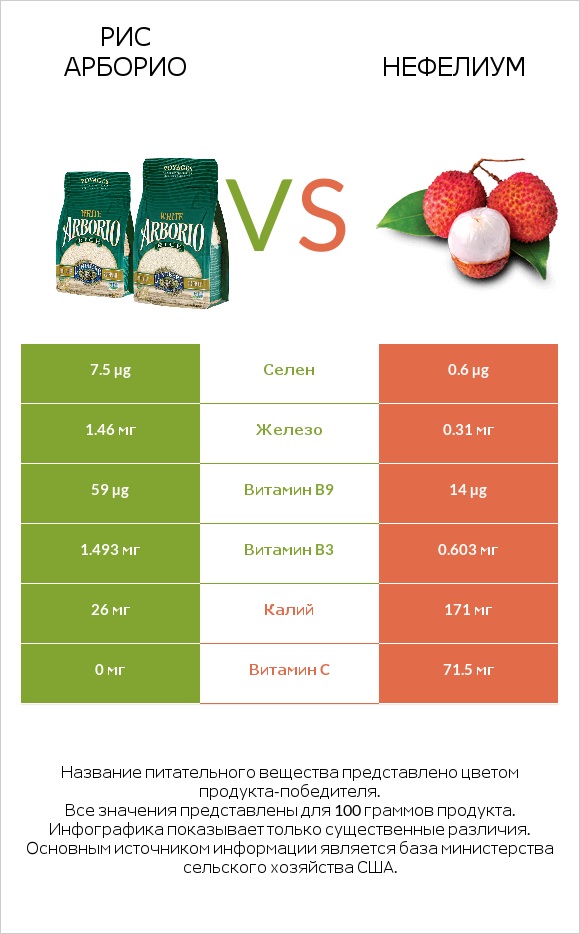 Рис арборио vs Нефелиум infographic