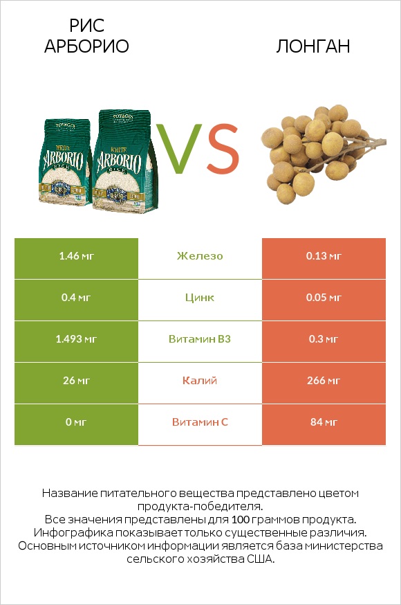 Рис арборио vs Лонган infographic