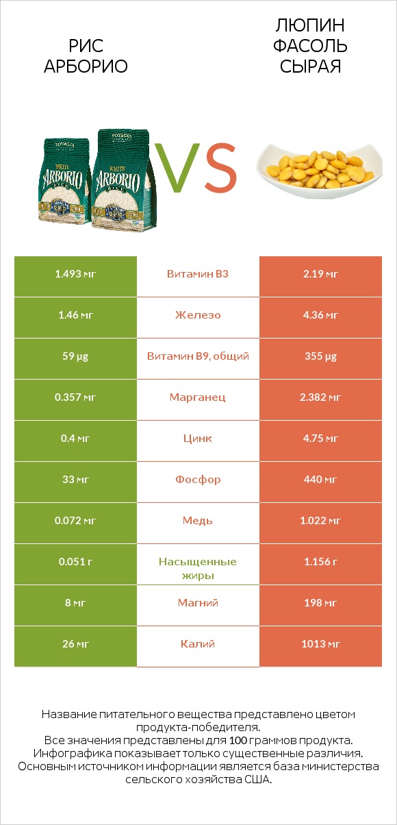 Рис арборио vs Люпин Фасоль сырая infographic