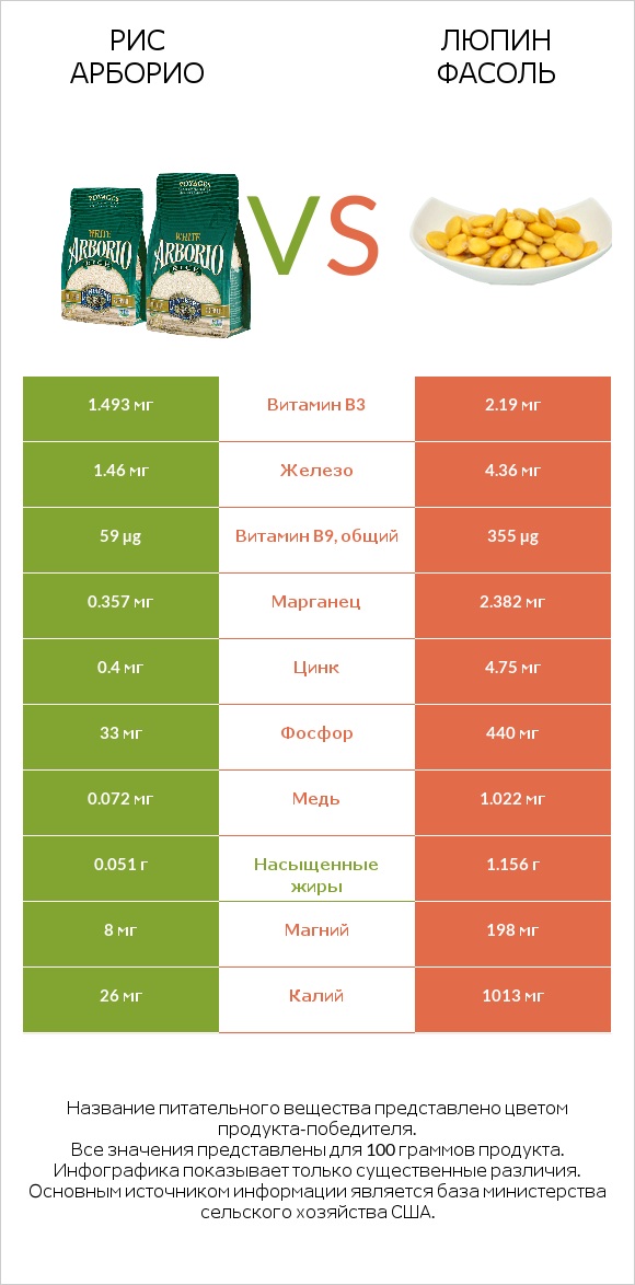 Рис арборио vs Люпин Фасоль infographic