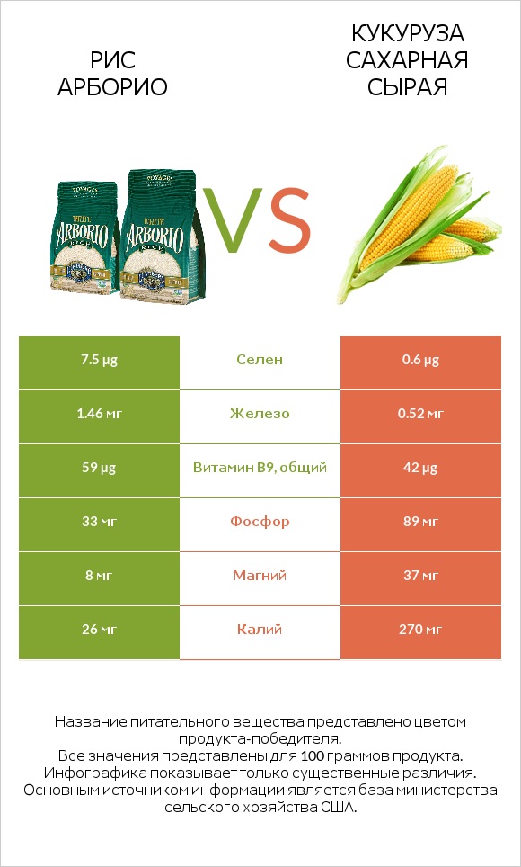 Рис арборио vs Кукуруза сахарная сырая infographic