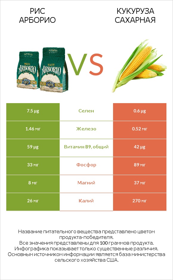 Рис арборио vs Кукуруза сахарная infographic