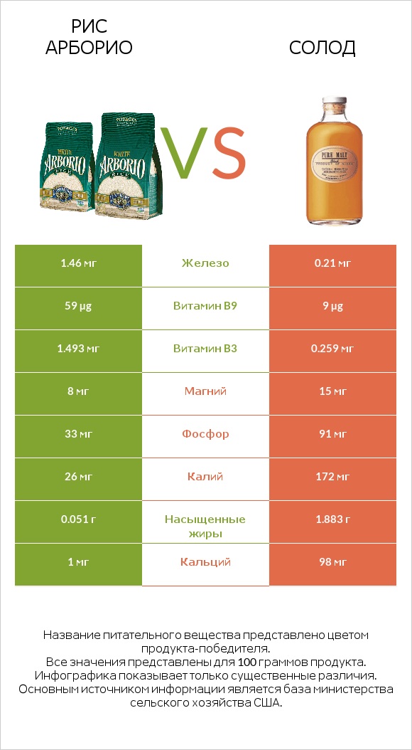 Рис арборио vs Солод infographic