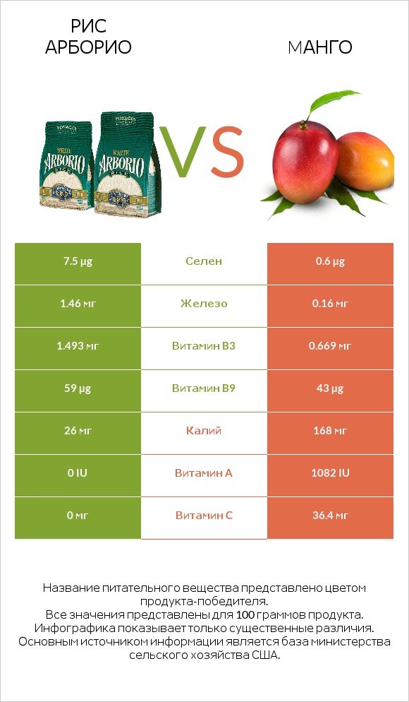 Рис арборио vs Mанго infographic